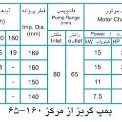 پمپ آب پمپیران مدل 160-65 با موتور2.2 کیلووات