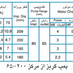 پمپ آب پمپیران مدل 200-65 با موتور 3 کیلووات