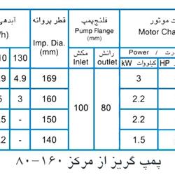 پمپ آب پمپیران مدل 160-80 با موتور 3 کیلووات