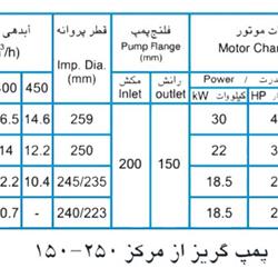  پمپ آب پمپیران مدل 250-150 با موتور 30 کیلووات