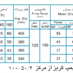  پمپ آب پمپیران مدل 50/2-100 با موتور 55 کیلووات