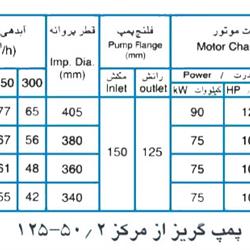  پمپ آب پمپیران مدل 50/2-125 با موتور 75 کیلووات