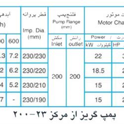  پمپ آب پمپیران مدل 23-200 با موتور 15 کیلووات