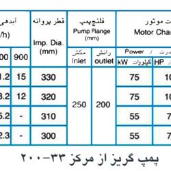  پمپ آب پمپیران مدل 33-200 با موتور 75 کیلووات