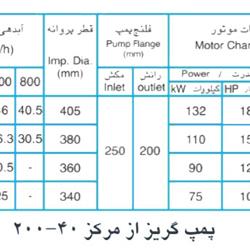  پمپ آب پمپیران مدل 40-200 با موتور 110 کیلووات