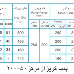  پمپ آب پمپیران مدل 50-200 با موتور 250 کیلووات