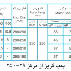  پمپ آب پمپیران مدل 29-250 با موتور 45 کیلووات