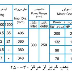  پمپ آب پمپیران مدل 40-250 با موتور 132 کیلووات