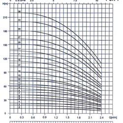 پمپ آب طبقاتی عمودی پمپیران مدل PCR1-10