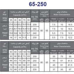 پمپ آب بهار پمپ مدل 250-65 با موتور 5.5 کیلووات