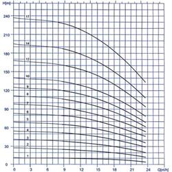 پمپ آب طبقاتی عمودی پمپیران مدل PCR15-5