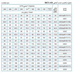 پمپ شناور پمپیران مدل BRTS 435/1 با موتور 30 کیلووات