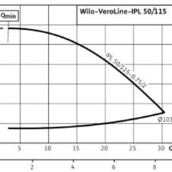 پمپ خطی سیرکوله ویلو سه فاز IPL 50/115-0.75/2