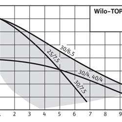 پمپ سیرکولاتور ویلو مدل TOP-RL 30/7.5