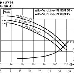 پمپ سیرکولاتور ویلو مدل IPL 80/120-4/2