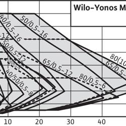 پمپ سیرکولاتور ویلو مدل Yonos MAXO 40/0.5-16