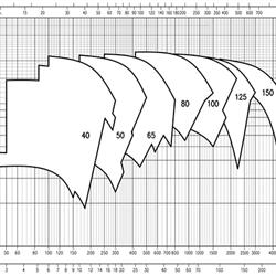 پمپ سیرکولاتور ابارا مدل LPC4 100-200/4