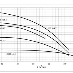 پمپ کفکش چدنی سه فاز ابر مدل SMDJ 100-60-1/7.5 T