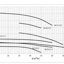 پمپ کفکش چدنی سه فاز ابر مدل SMDJ 80-40-1/7.5 T