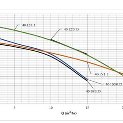 پمپ لجن کش چدنی ابر مدل SST 40-10/0.55 M