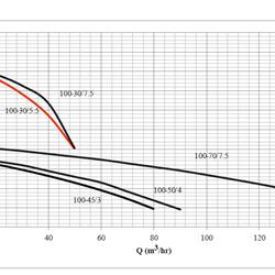 پمپ لجن کش چدنی ابر مدل SST 100-30/5.5 T