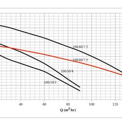 پمپ لجن کش چدنی ابر مدل SST 100-80/7.5 T