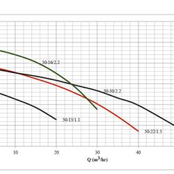 پمپ لجن کش چدنی ابر مدل SSI 50-22/1.5 T