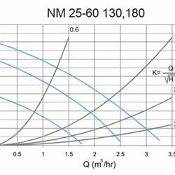 پمپ سیرکولاتور خطی سمنان انرژی مدل NM25-60 180