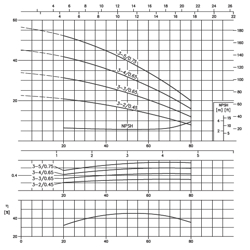 الکتروپمپ آب ابارا سانتریفیوژ افقی طبقاتی مدل Matrix 3-6 سه فاز