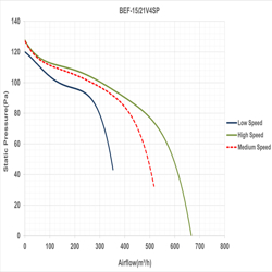 بلوئر فن کویل دمنده مدل BEF-15/21V4SP