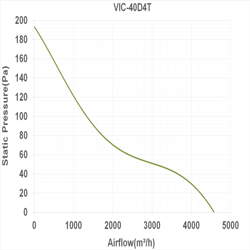 فن آکسیال دمنده سیلندری ترانس مدل VIC-40D4T