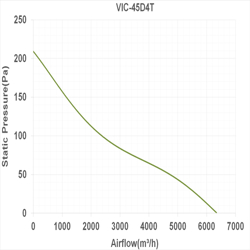 فن آکسیال دمنده سیلندری ترانس مدل VIC-45D4T