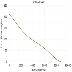 فن آکسیال دمنده سیلندری ترانس مدل VIC-50D4T