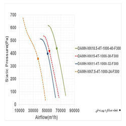 فن آکسیال دمنده سیلندری مدل DAMH-NN15-4T-1000-38-F300