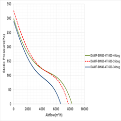 فن آکسیال دمنده سیلندری مدل DAMP-DN40-4T-500-30deg