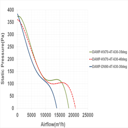 فن آکسیال دمنده سیلندری مدل DAMP‐KN70‐4T‐630‐40deg