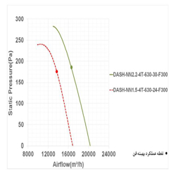 فن آکسیال دمنده سیلندری مدل DASH-NN1.5-4T-630-24-F300