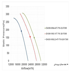 فن آکسیال دمنده سیلندری مدل DASH-NN2.2-4T-710-20-F300