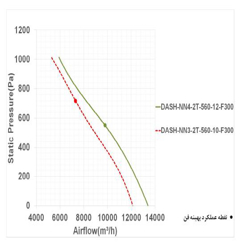 فن آکسیال دمنده سیلندری مدل DASH-NN4-2T-560-12-F300