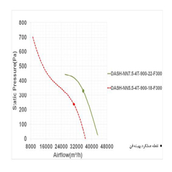 فن آکسیال دمنده سیلندری مدل DASH-NN7.5-4T-900-22-F300