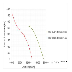 فن آکسیال دمنده سیلندری مدل DASP-DN90-4T-630-21deg