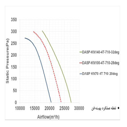 فن آکسیال دمنده سیلندری مدل DASP-KN140-4T-710-32deg