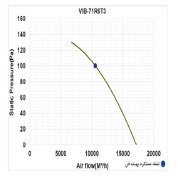 فن آکسیال دمنده یوروونت مدل VIB-71R6T3