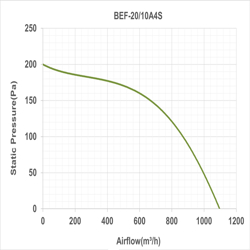 فن سانتریفیوژ یک طرفه فوروارد دمنده مدل BEF-20-10A4S