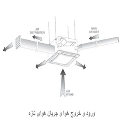 فن کویل کاستی چهارطرفه تهویه ستاره مدل SD 200