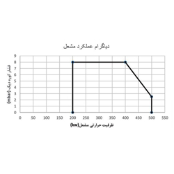 مشعل گازی شوفاژکار مدل CKI-G500C2S