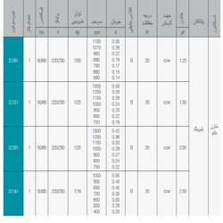 موتور فن کویل 1/20 اسب دو شفت الکتروژن