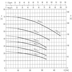 پمپ آب ابارا سانتریفیوژ استیل مدل 3LM 32-160/2.2M