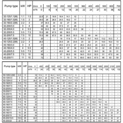 پمپ آب ابارا سانتریفیوژ استیل مدل 3LM 32-160/2.2M