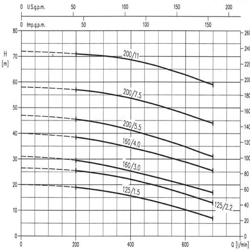 پمپ آب ابارا سانتریفیوژ استیل مدل 3LM 40-200/7.5